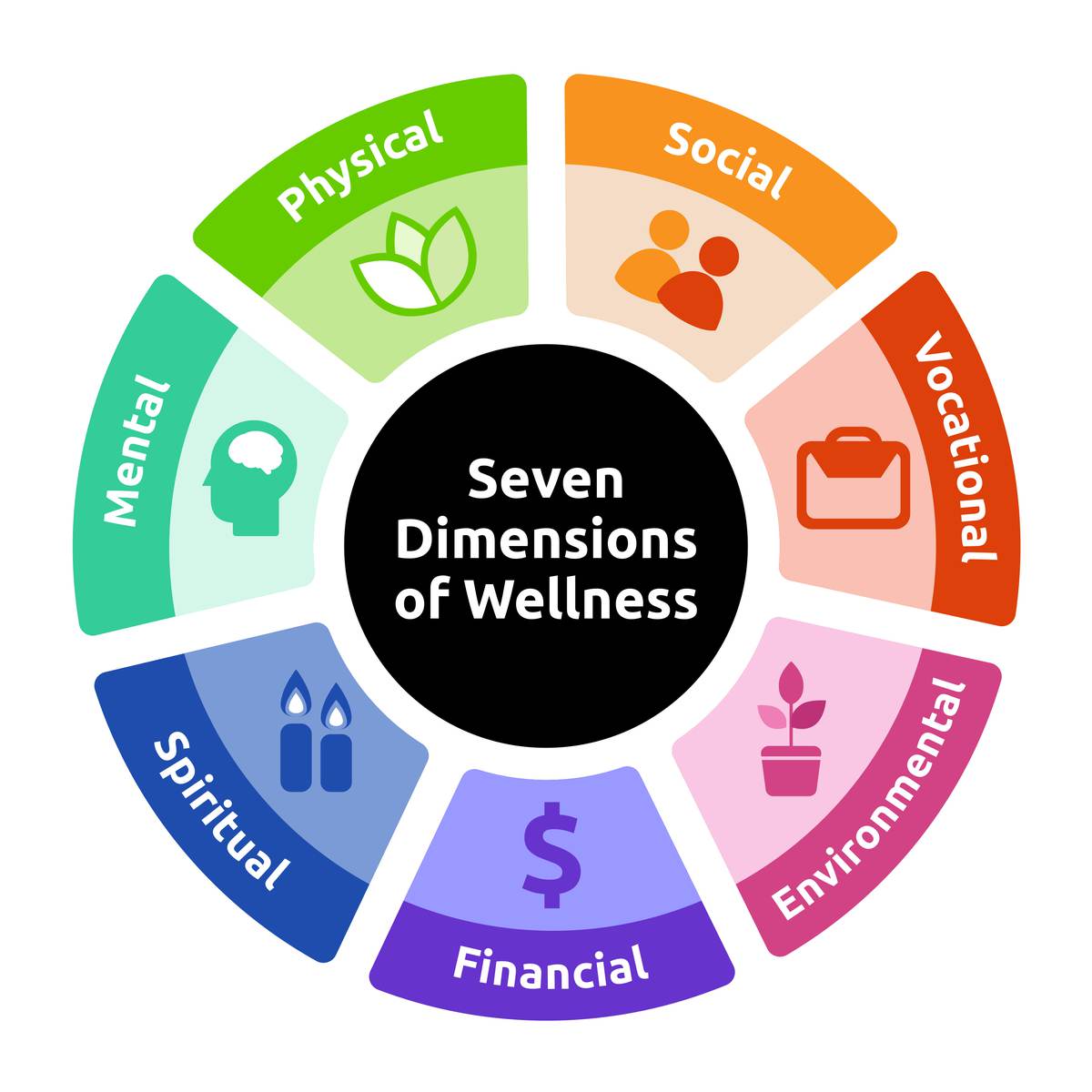 Seven Dimensions of Wellness